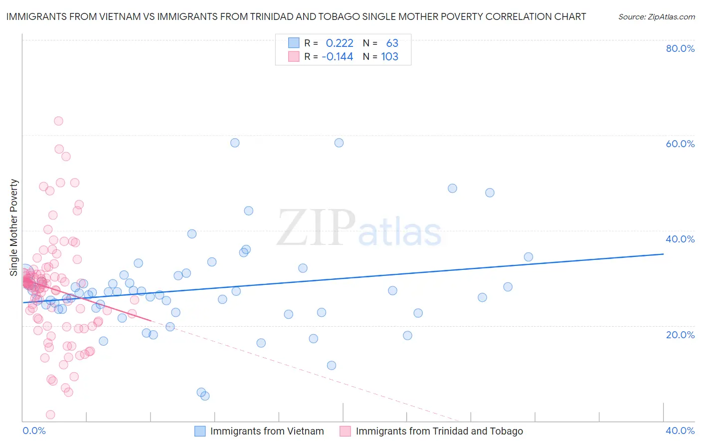 Immigrants from Vietnam vs Immigrants from Trinidad and Tobago Single Mother Poverty