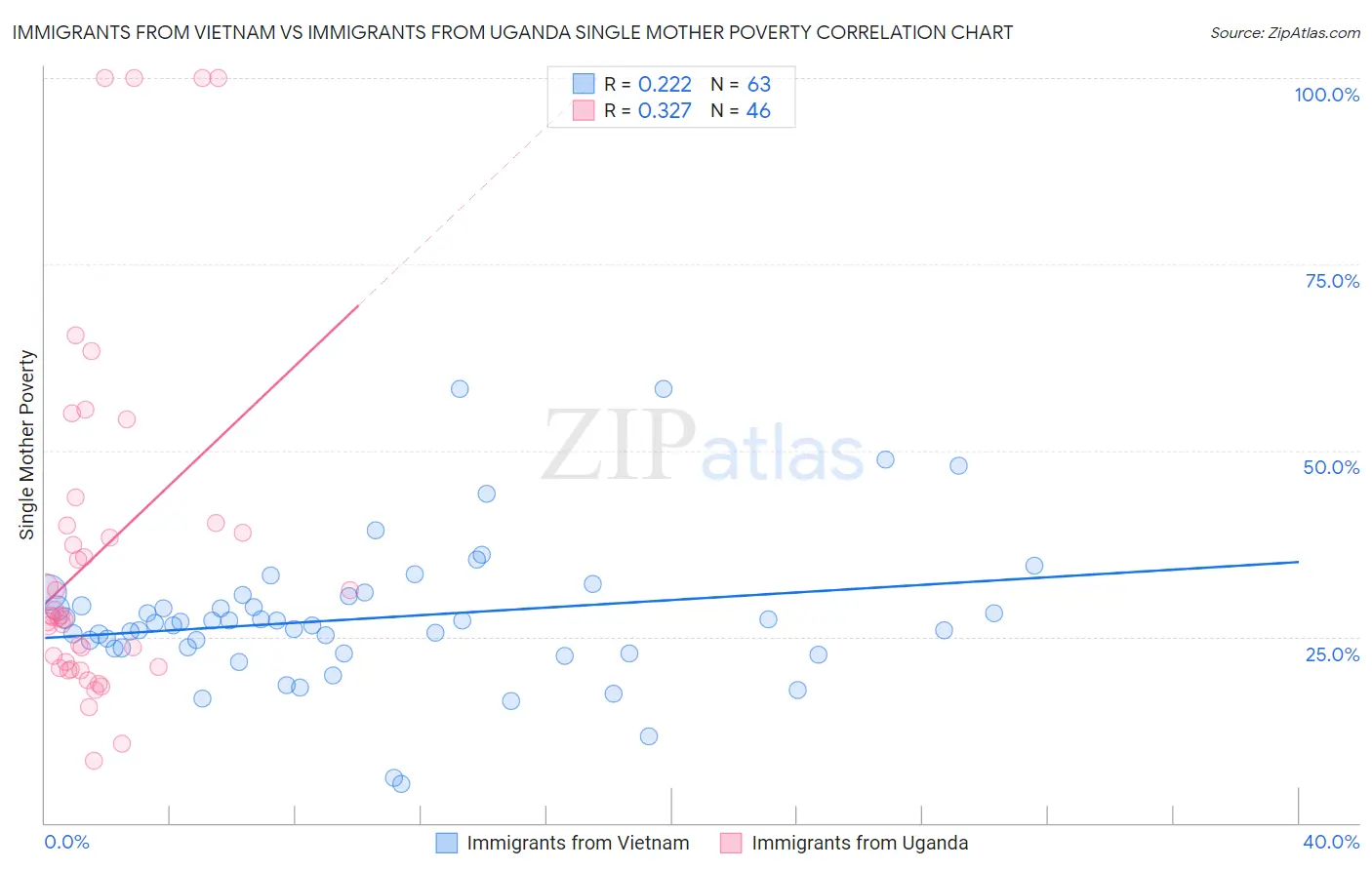 Immigrants from Vietnam vs Immigrants from Uganda Single Mother Poverty