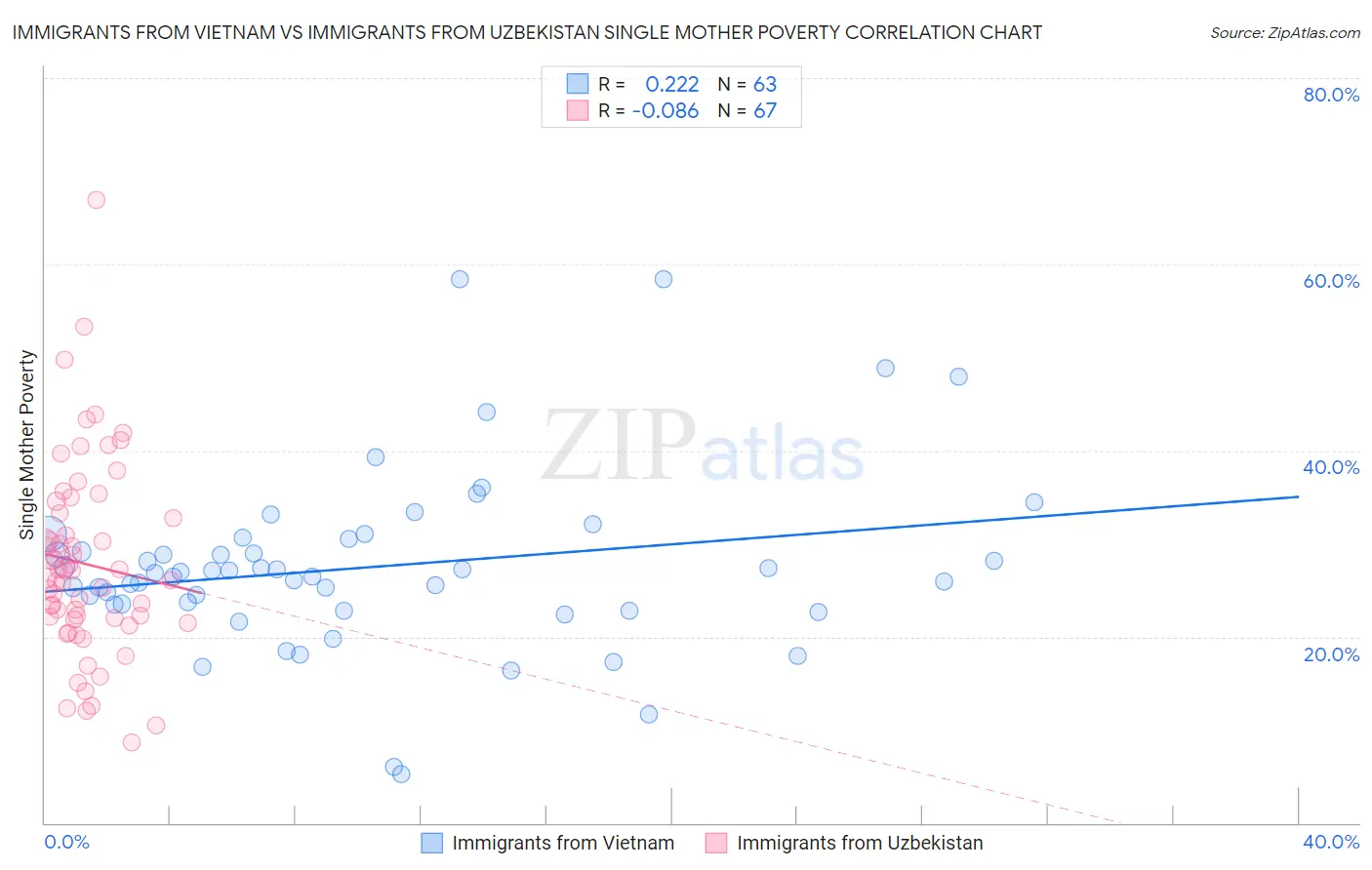 Immigrants from Vietnam vs Immigrants from Uzbekistan Single Mother Poverty
