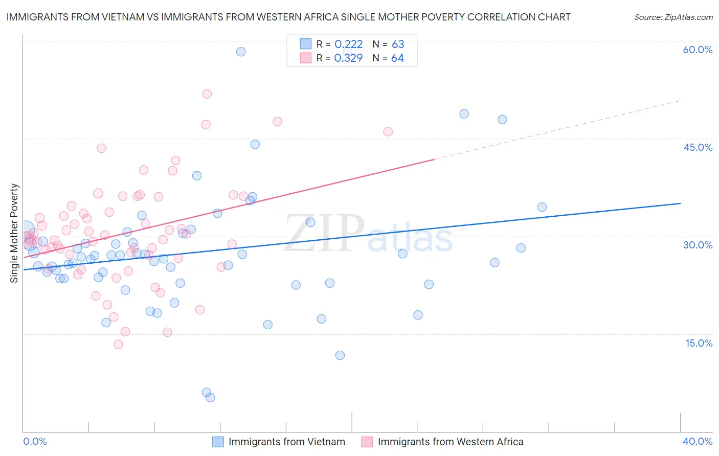 Immigrants from Vietnam vs Immigrants from Western Africa Single Mother Poverty