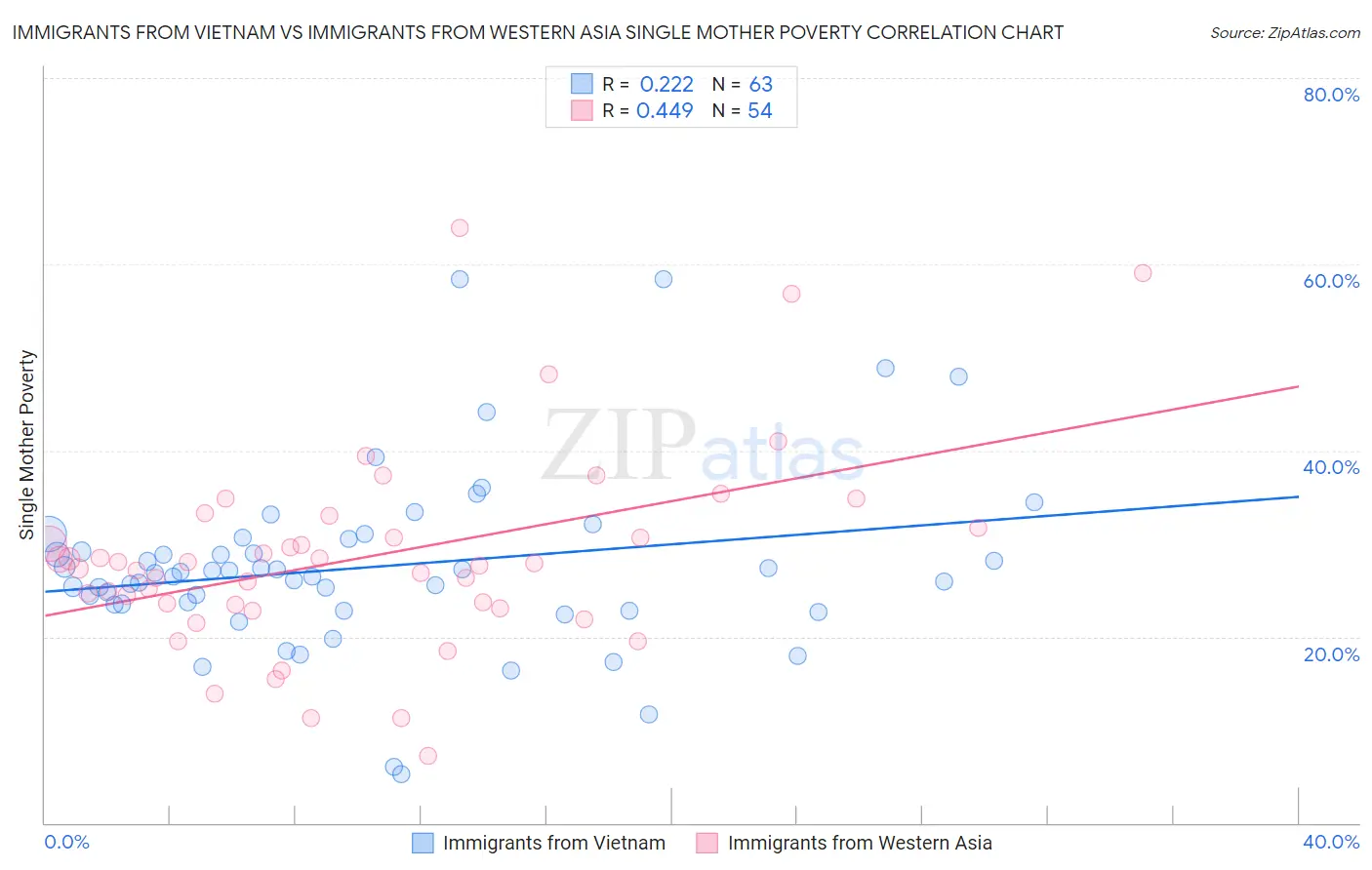 Immigrants from Vietnam vs Immigrants from Western Asia Single Mother Poverty