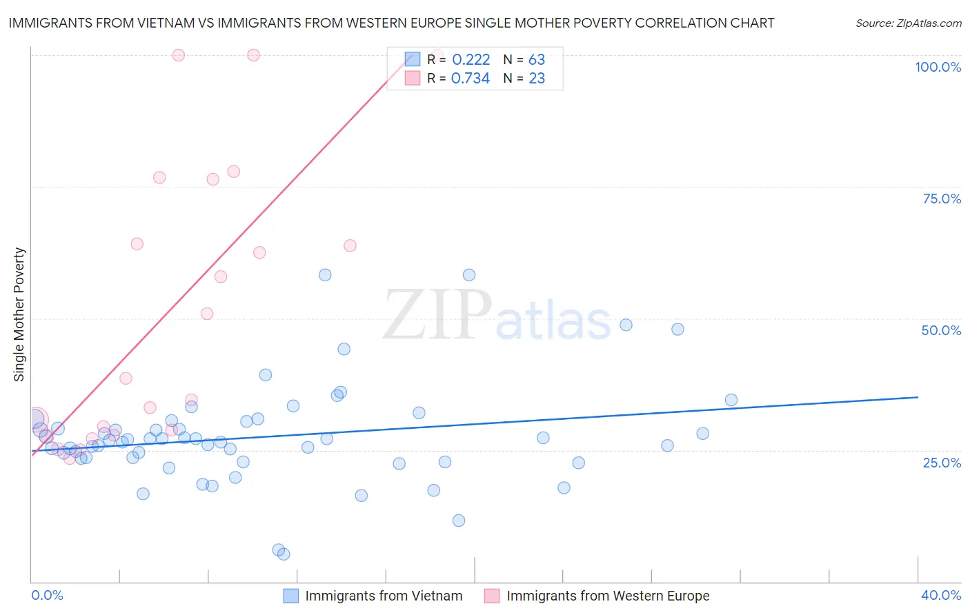 Immigrants from Vietnam vs Immigrants from Western Europe Single Mother Poverty