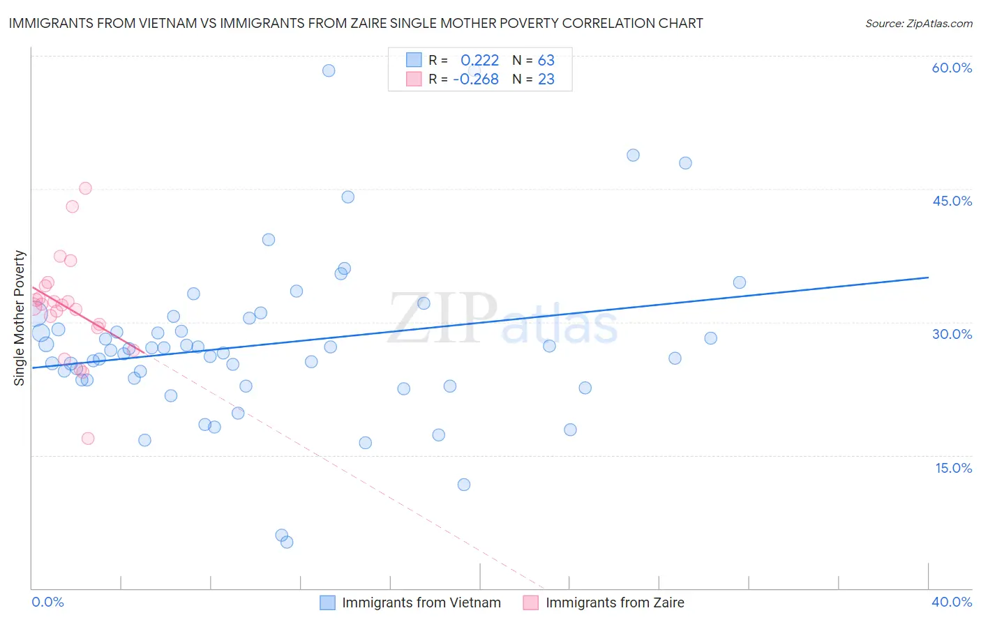 Immigrants from Vietnam vs Immigrants from Zaire Single Mother Poverty