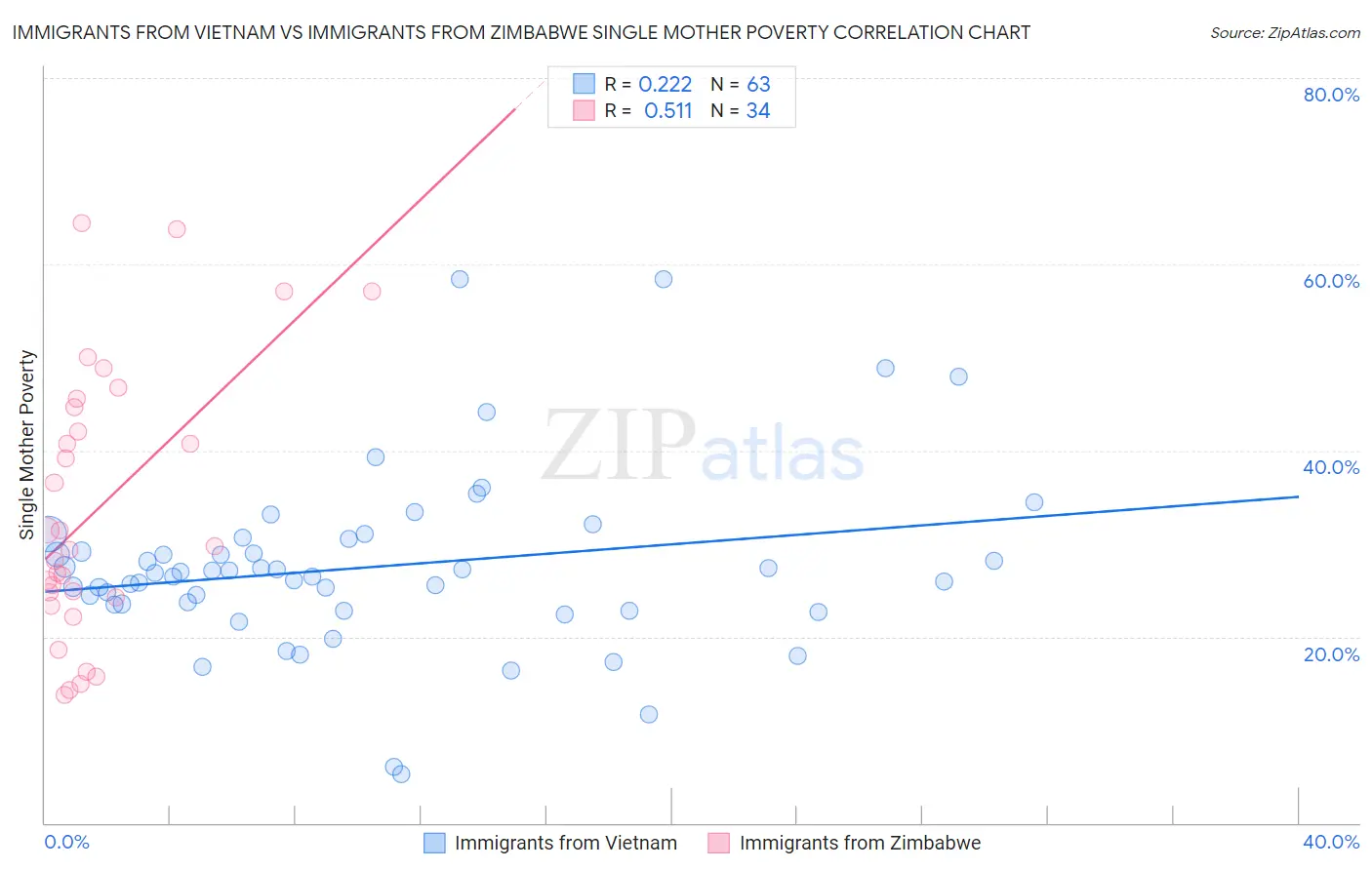 Immigrants from Vietnam vs Immigrants from Zimbabwe Single Mother Poverty