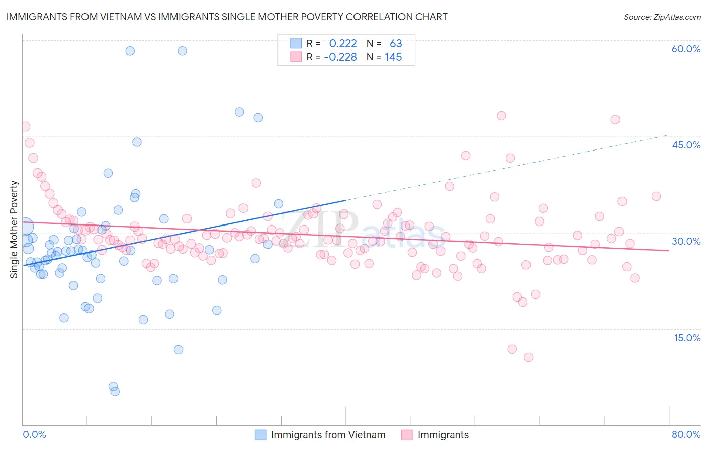 Immigrants from Vietnam vs Immigrants Single Mother Poverty
