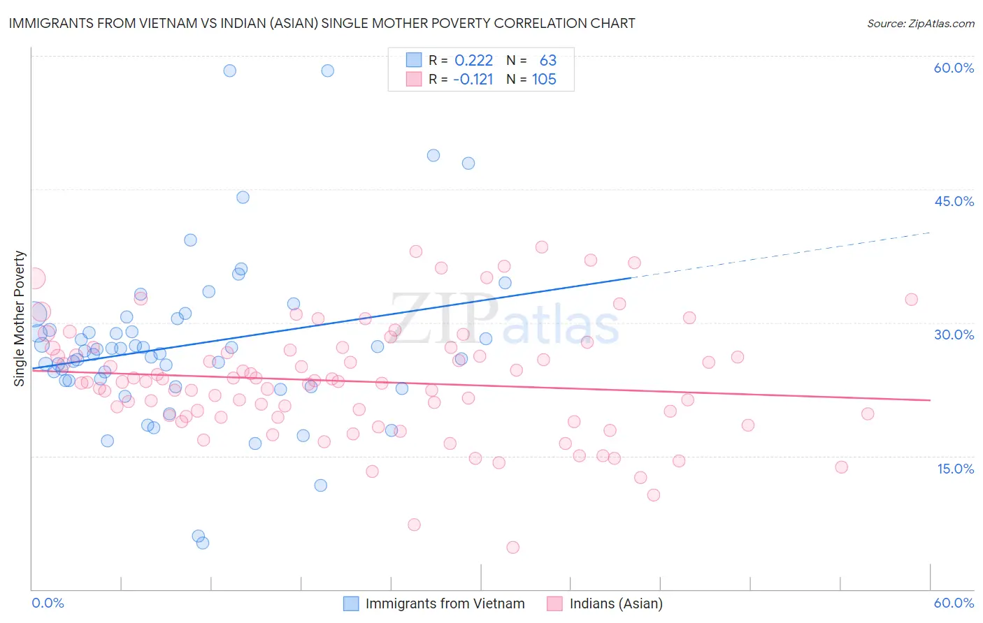 Immigrants from Vietnam vs Indian (Asian) Single Mother Poverty