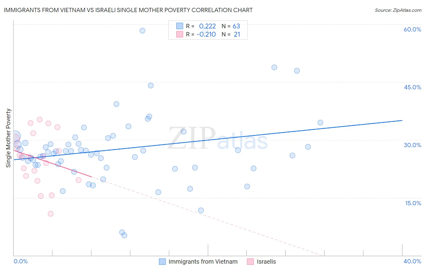 Immigrants from Vietnam vs Israeli Single Mother Poverty