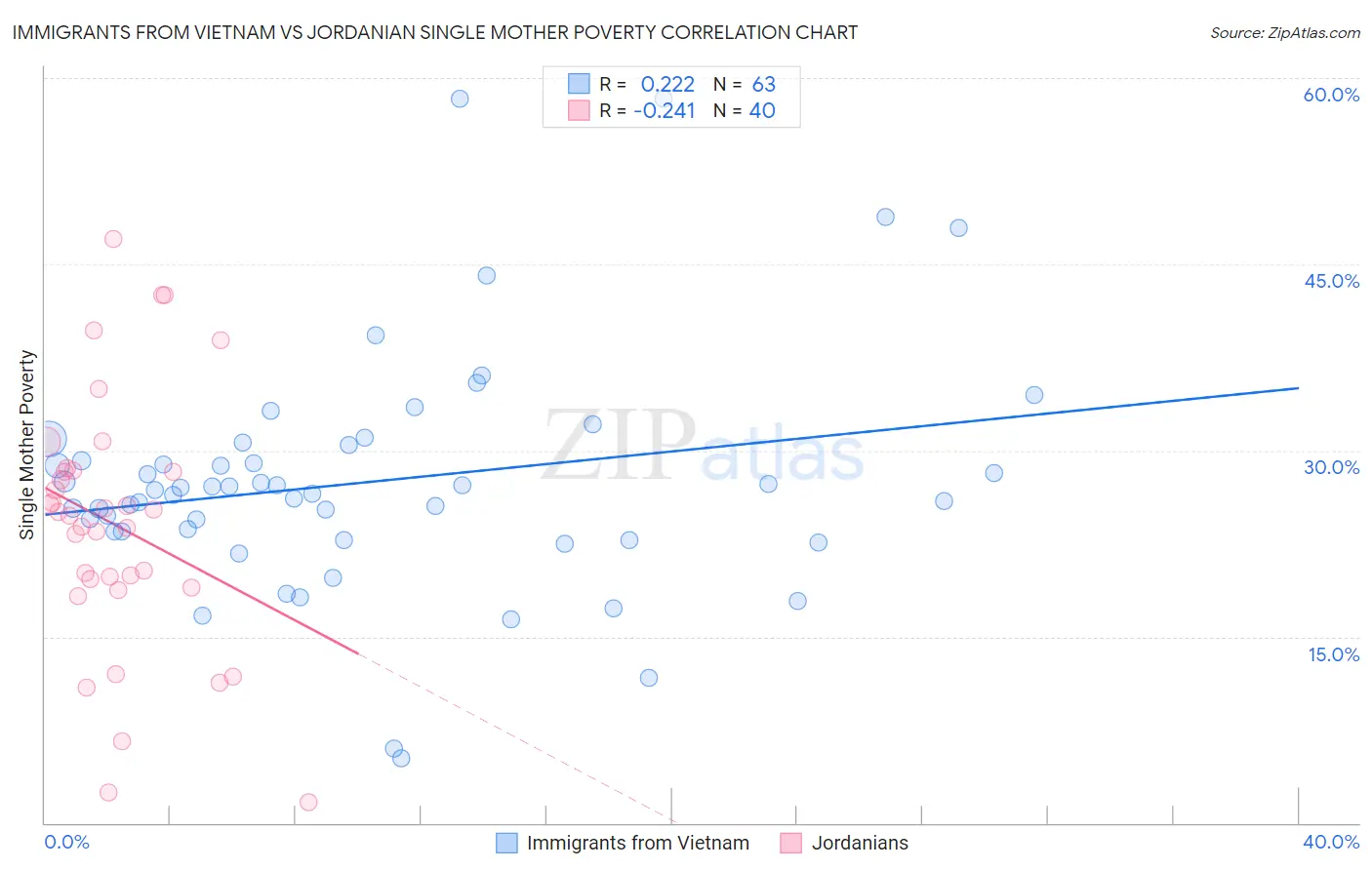 Immigrants from Vietnam vs Jordanian Single Mother Poverty
