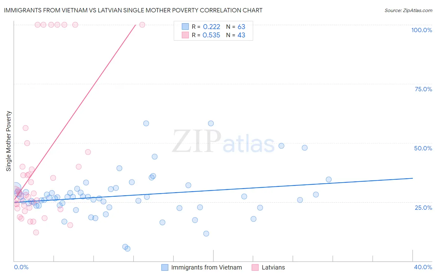 Immigrants from Vietnam vs Latvian Single Mother Poverty