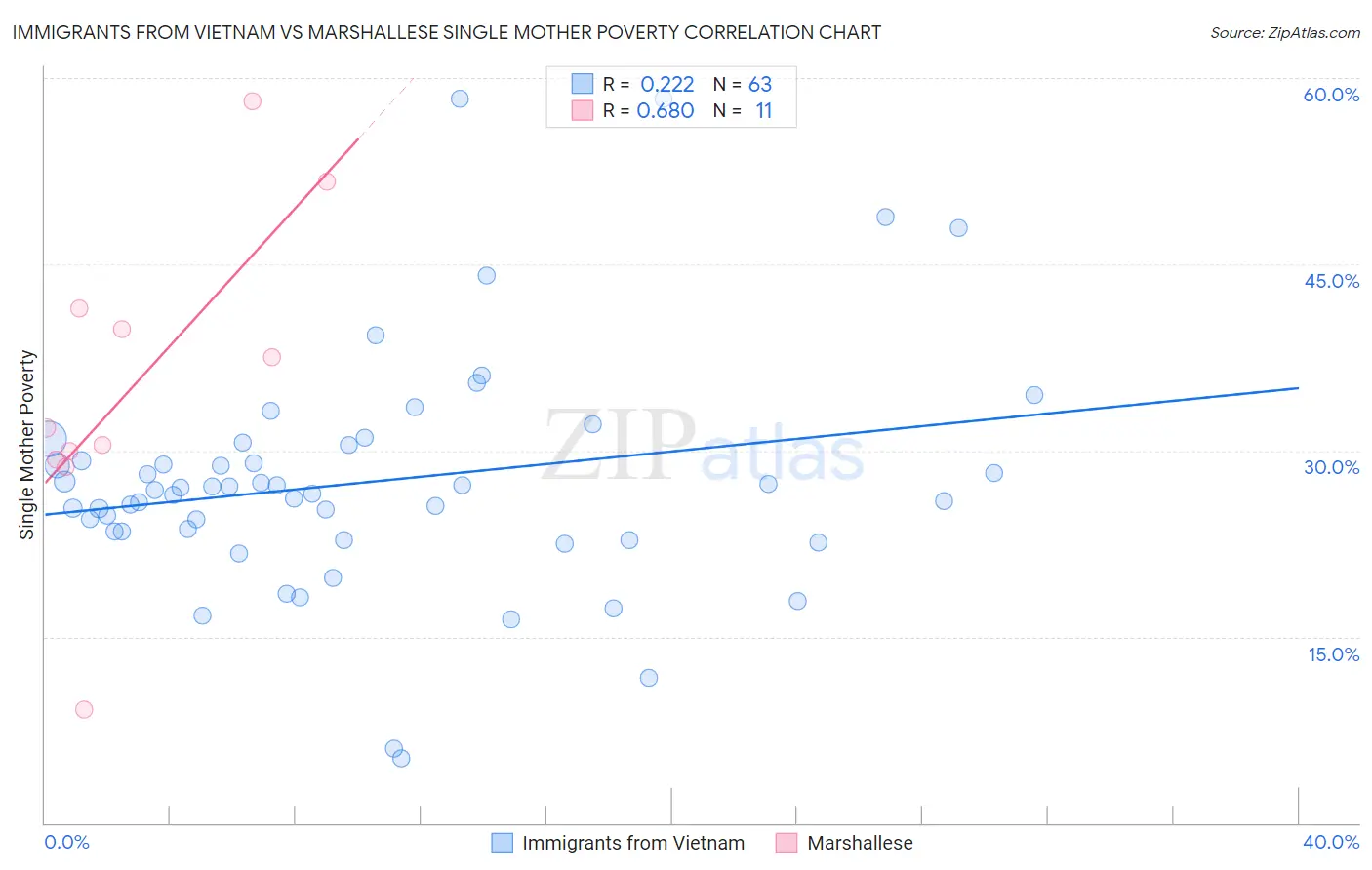 Immigrants from Vietnam vs Marshallese Single Mother Poverty