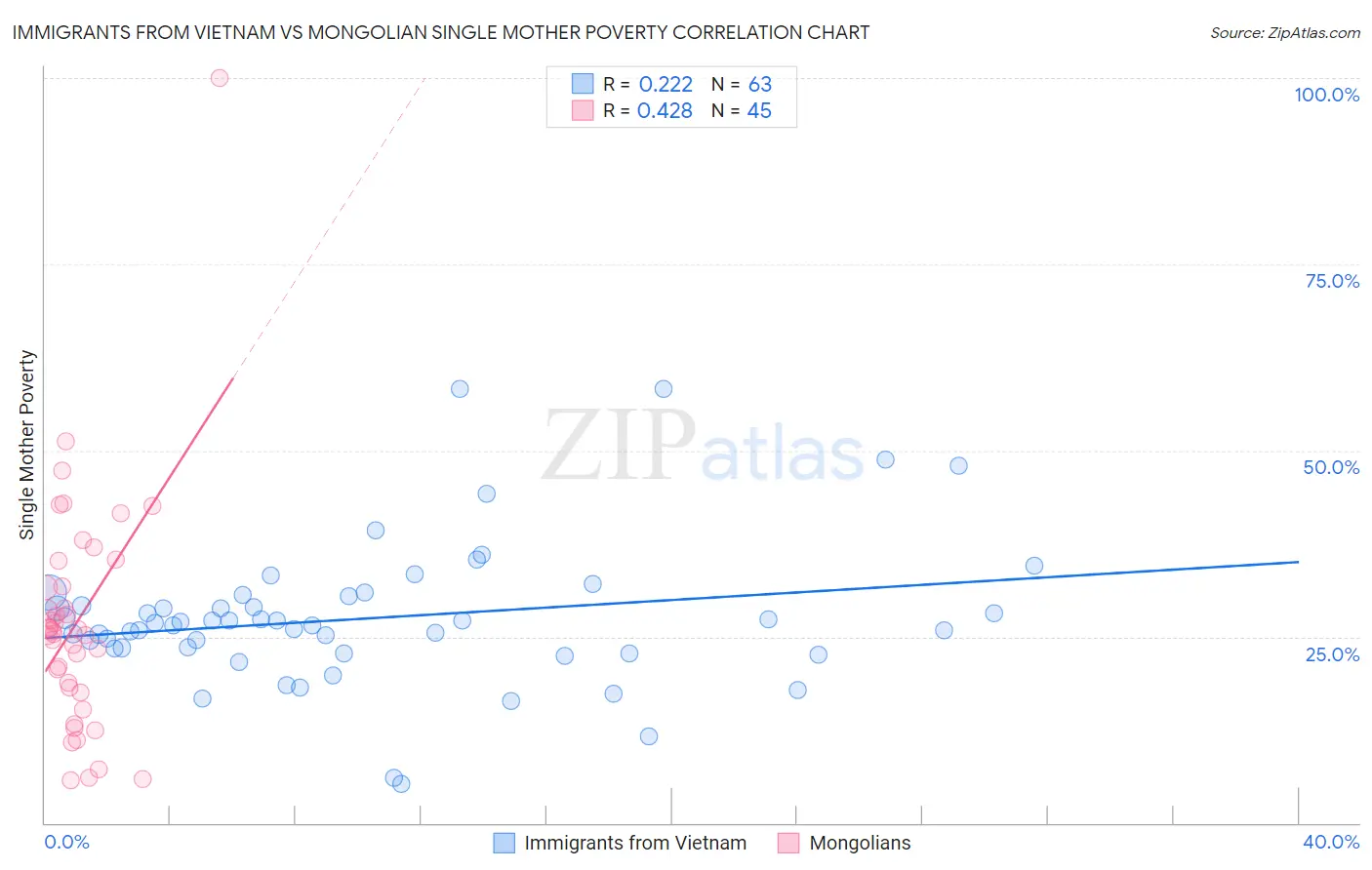 Immigrants from Vietnam vs Mongolian Single Mother Poverty