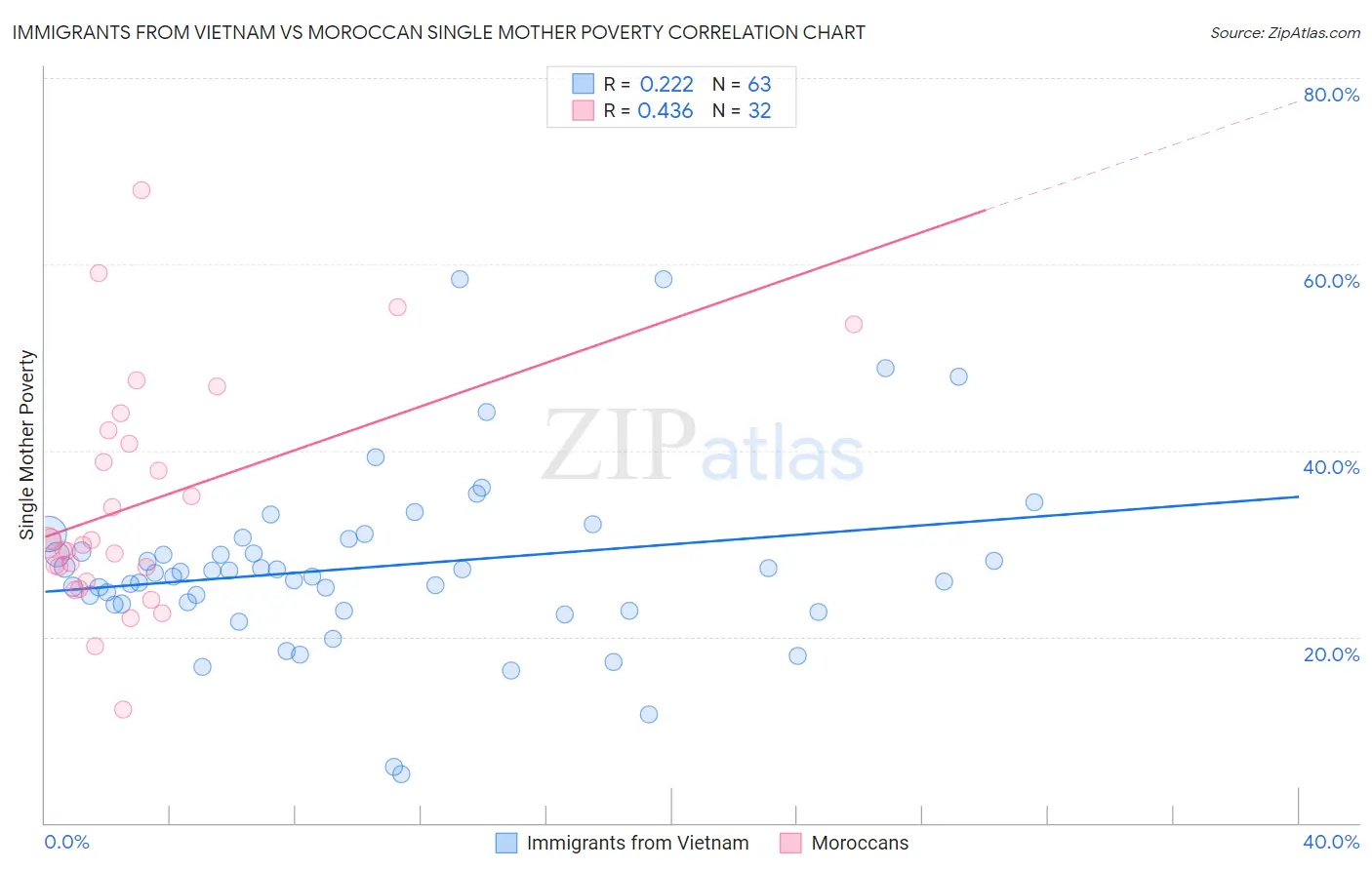 Immigrants from Vietnam vs Moroccan Single Mother Poverty