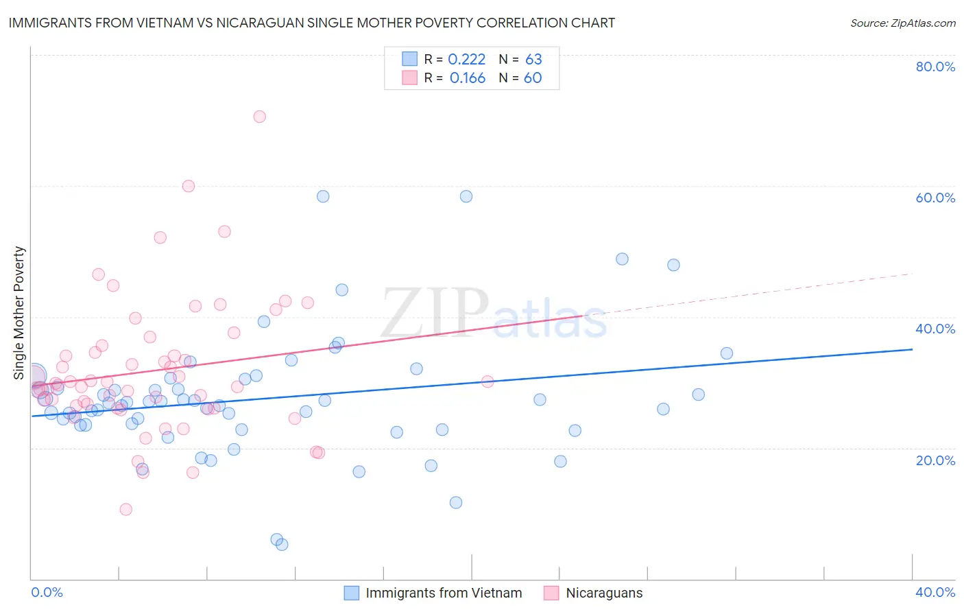 Immigrants from Vietnam vs Nicaraguan Single Mother Poverty