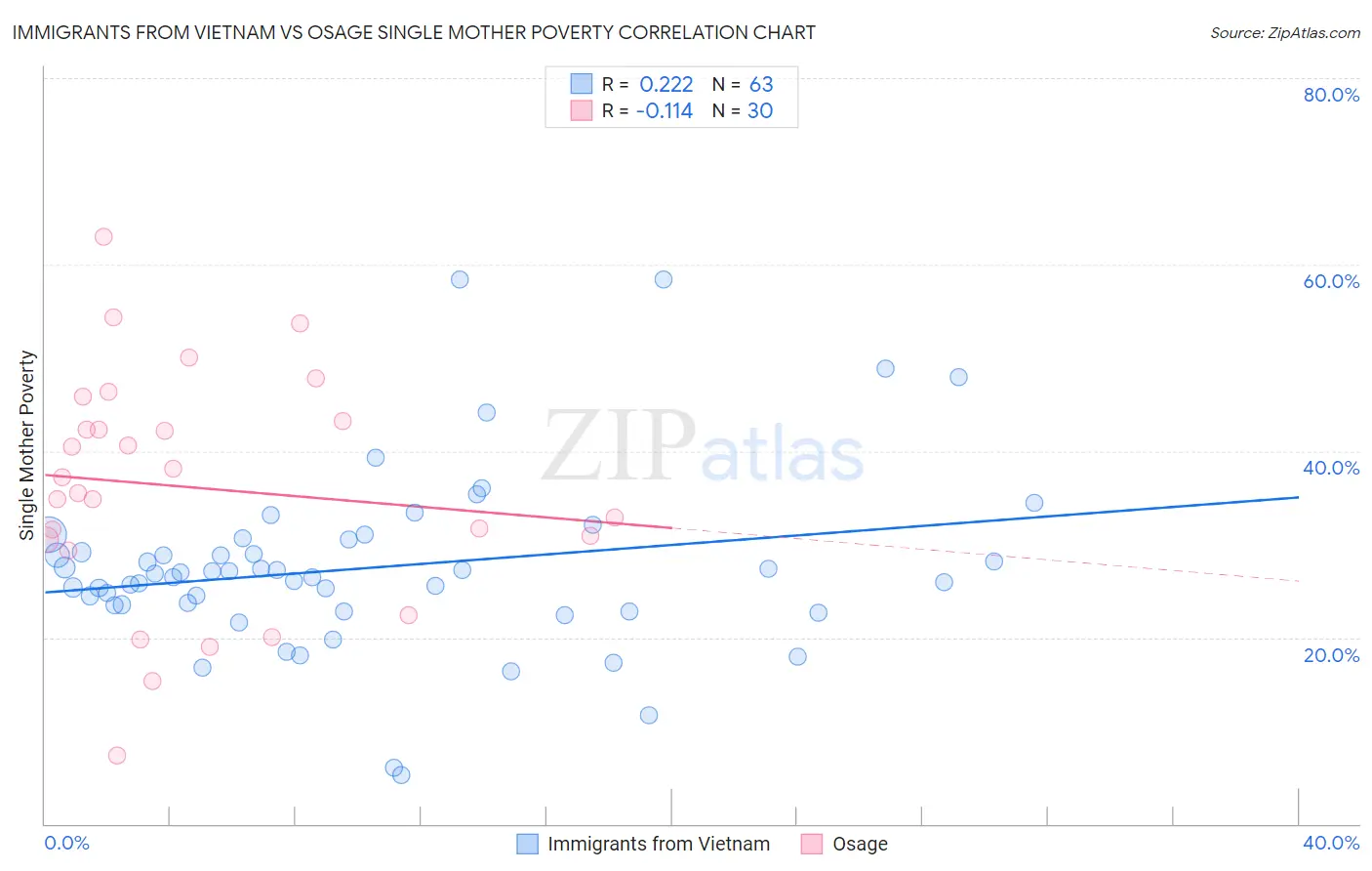 Immigrants from Vietnam vs Osage Single Mother Poverty