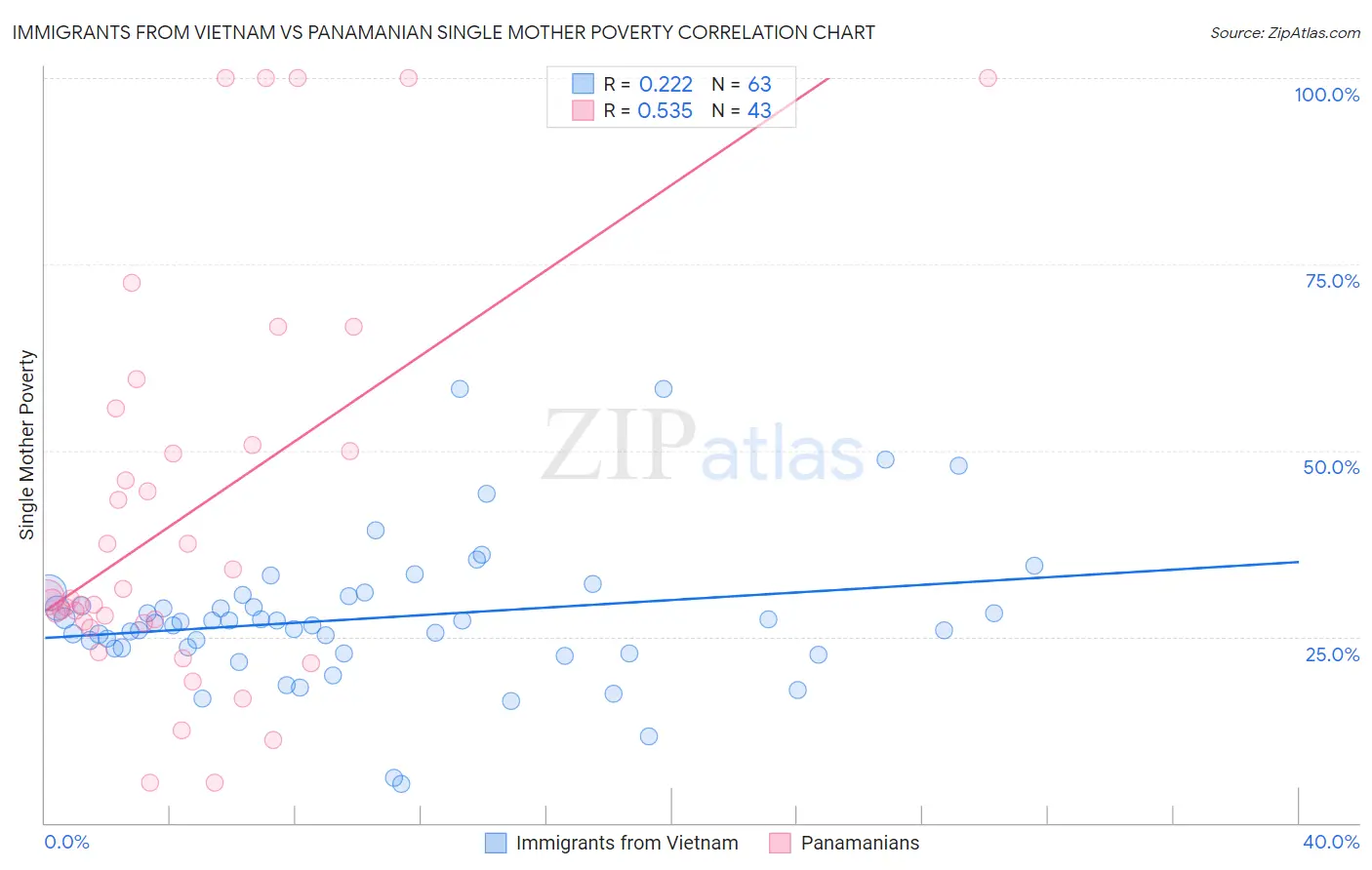 Immigrants from Vietnam vs Panamanian Single Mother Poverty
