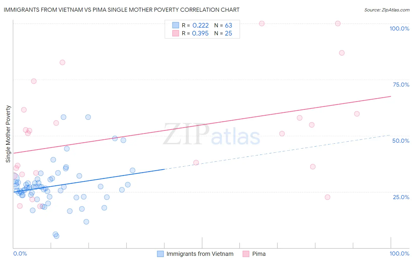 Immigrants from Vietnam vs Pima Single Mother Poverty