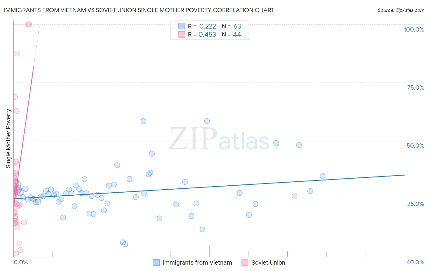 Immigrants from Vietnam vs Soviet Union Single Mother Poverty