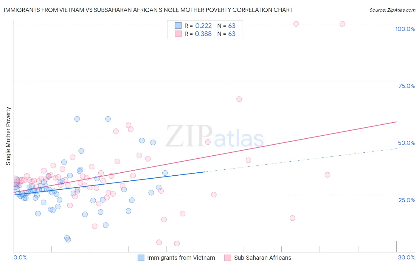 Immigrants from Vietnam vs Subsaharan African Single Mother Poverty
