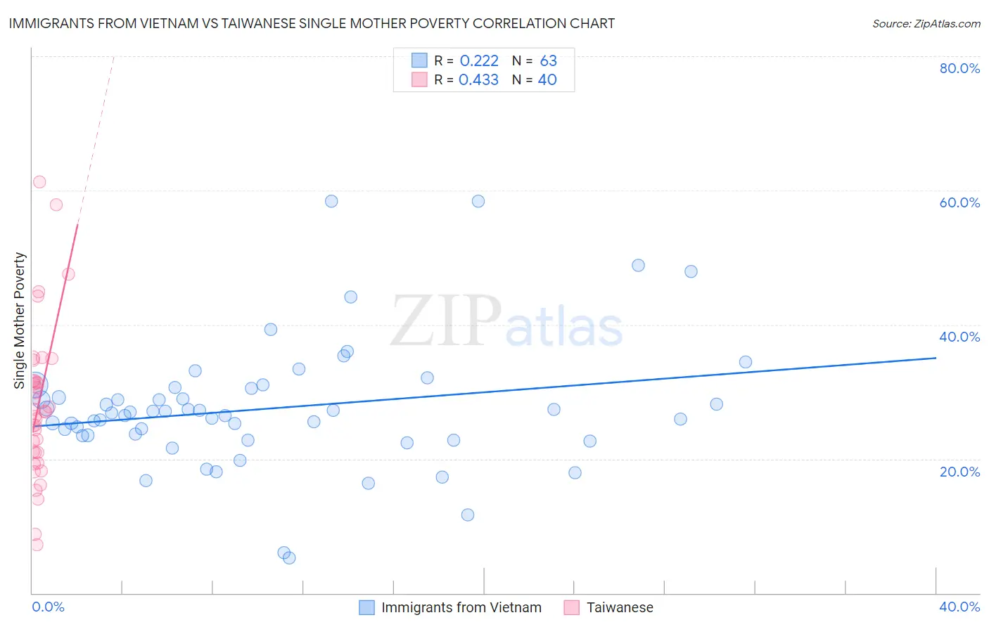 Immigrants from Vietnam vs Taiwanese Single Mother Poverty