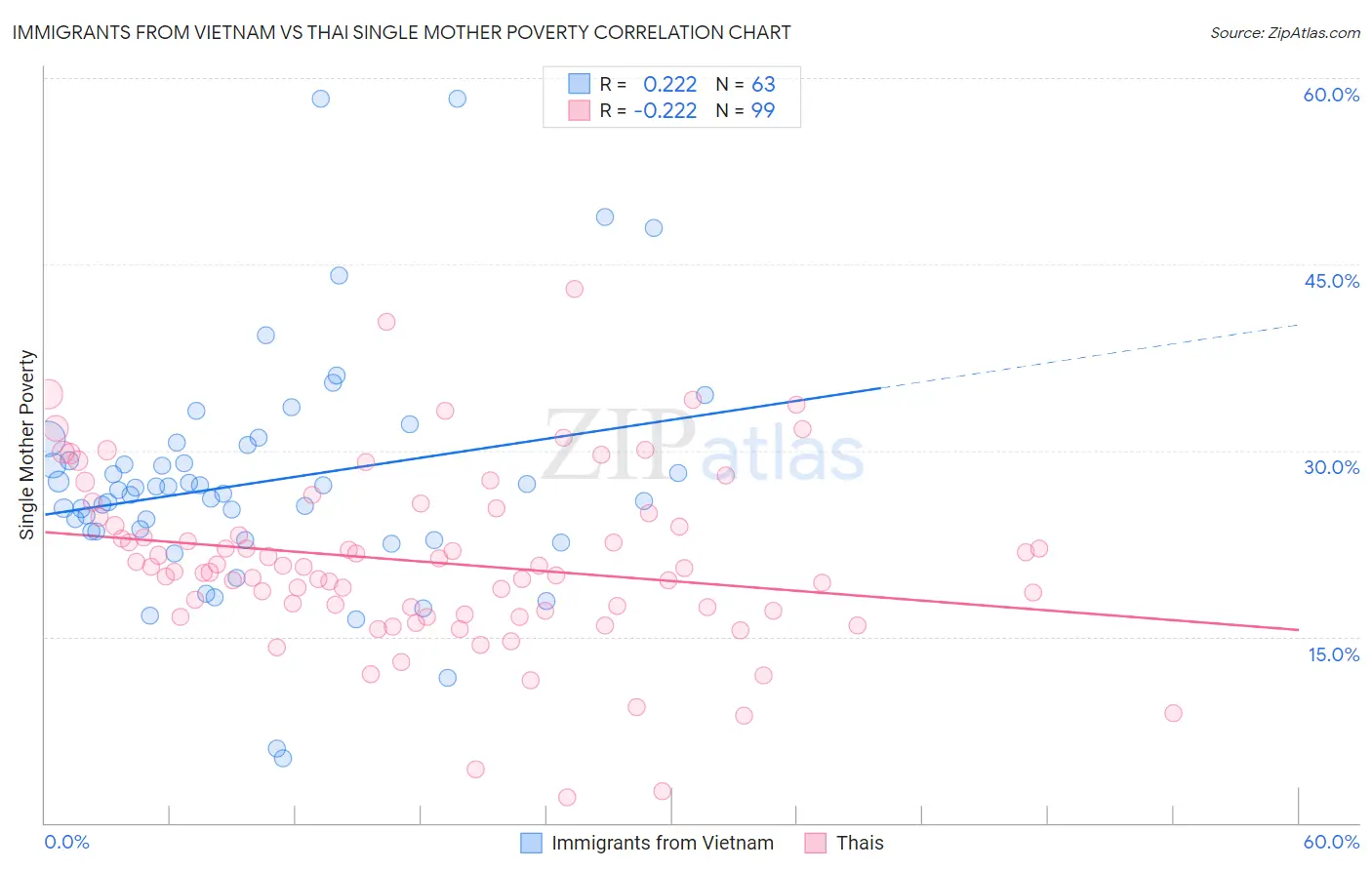 Immigrants from Vietnam vs Thai Single Mother Poverty