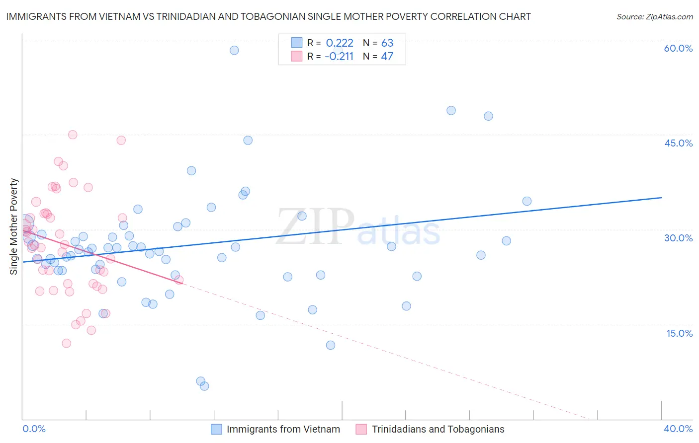 Immigrants from Vietnam vs Trinidadian and Tobagonian Single Mother Poverty