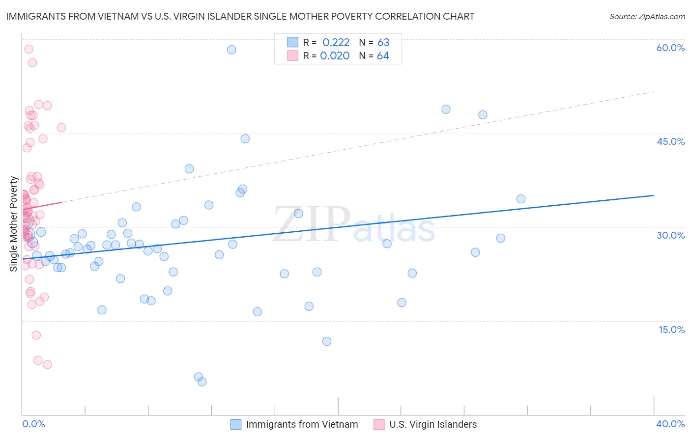 Immigrants from Vietnam vs U.S. Virgin Islander Single Mother Poverty