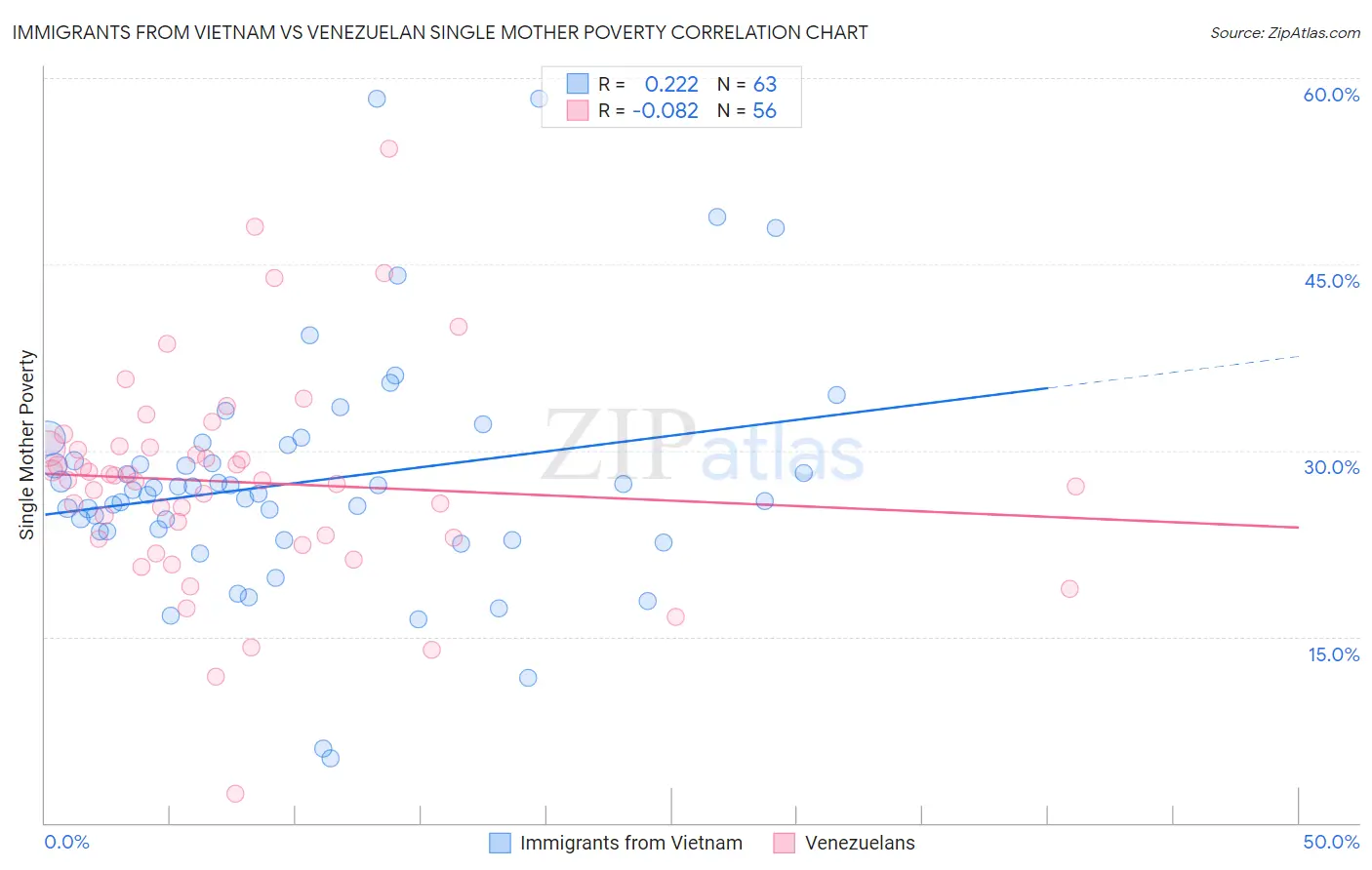 Immigrants from Vietnam vs Venezuelan Single Mother Poverty