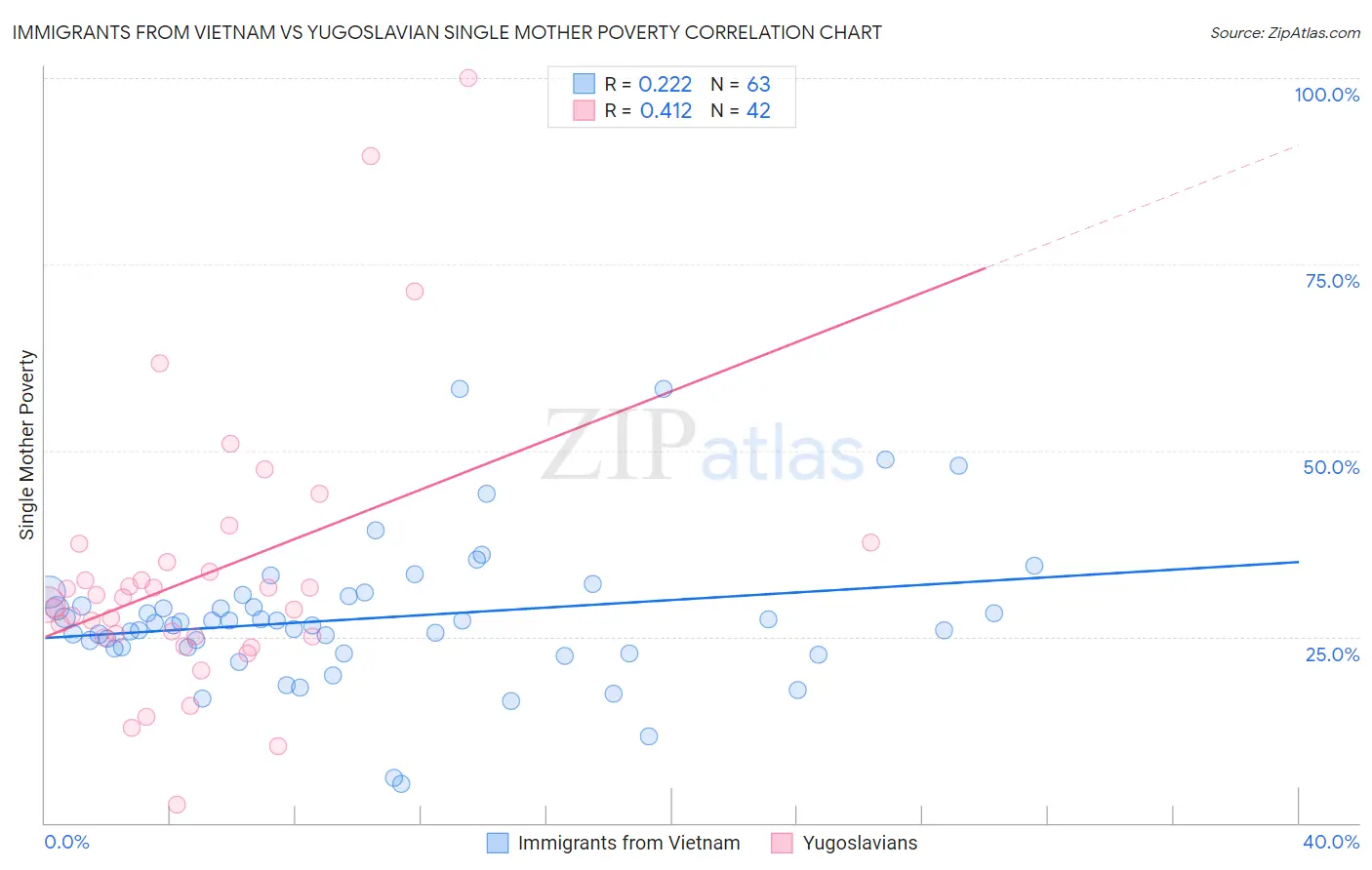 Immigrants from Vietnam vs Yugoslavian Single Mother Poverty