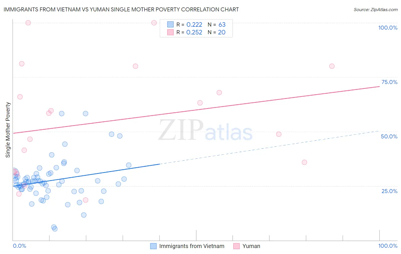 Immigrants from Vietnam vs Yuman Single Mother Poverty