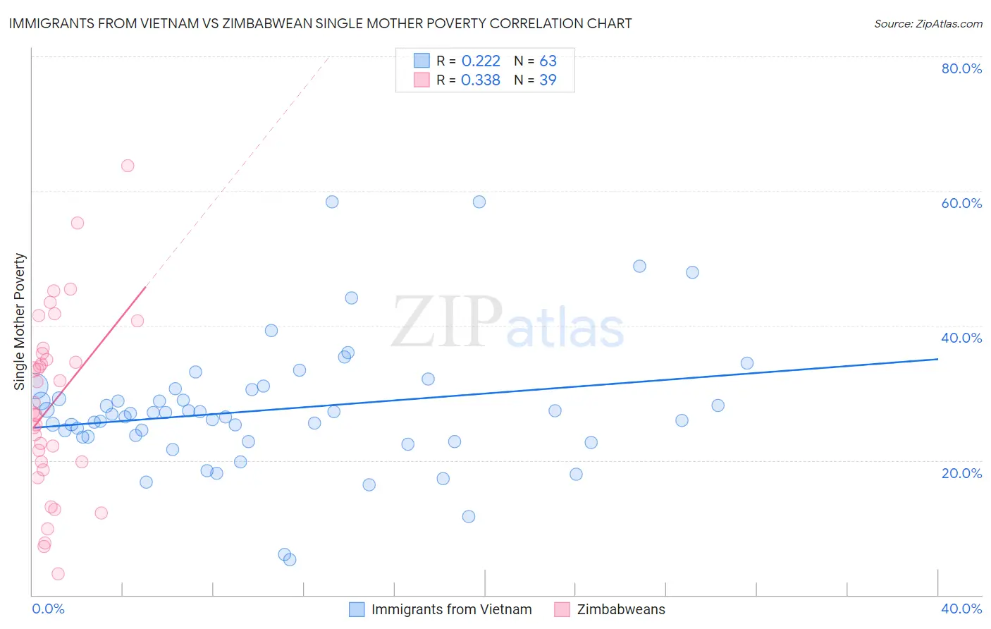 Immigrants from Vietnam vs Zimbabwean Single Mother Poverty
