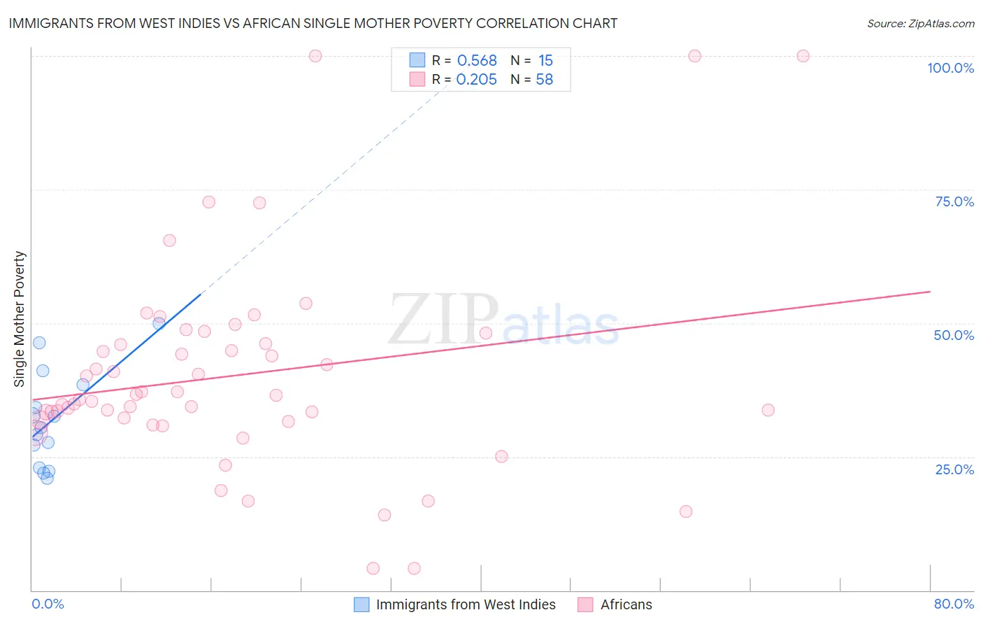 Immigrants from West Indies vs African Single Mother Poverty