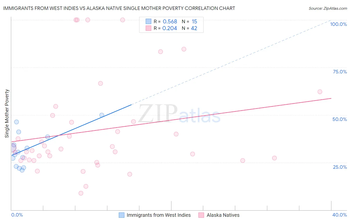 Immigrants from West Indies vs Alaska Native Single Mother Poverty
