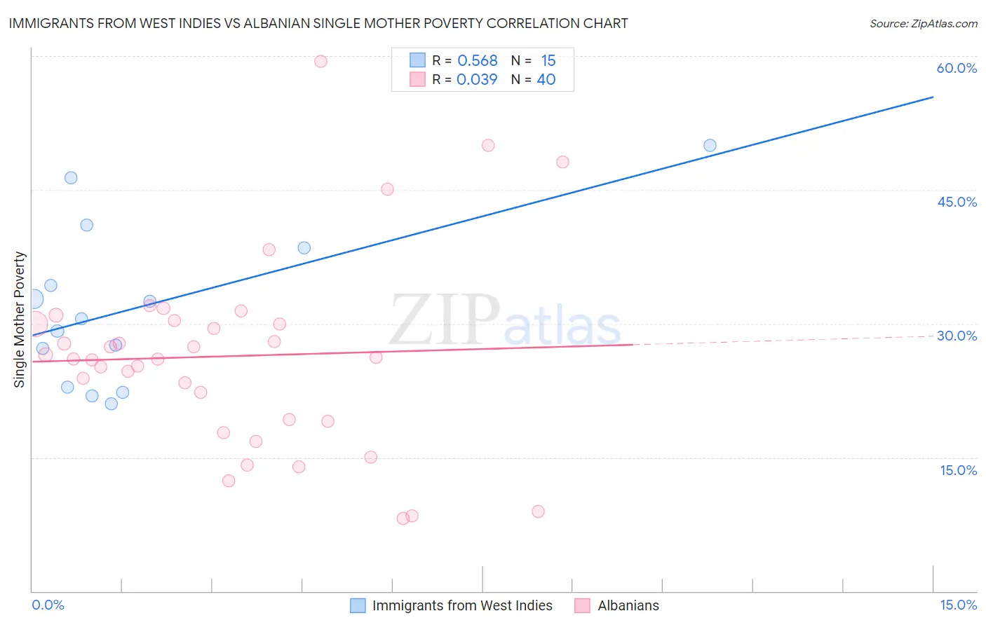 Immigrants from West Indies vs Albanian Single Mother Poverty