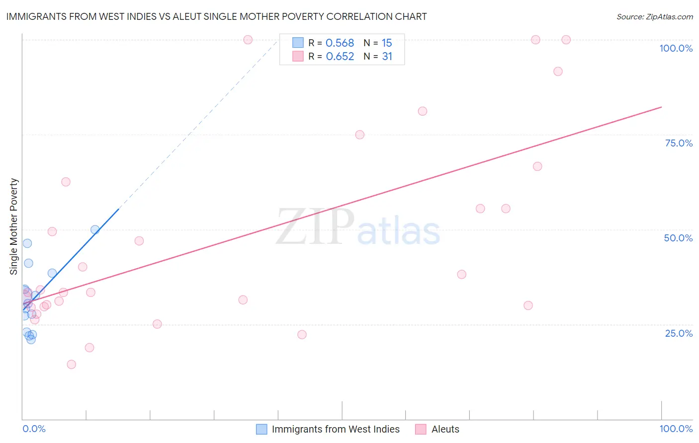 Immigrants from West Indies vs Aleut Single Mother Poverty