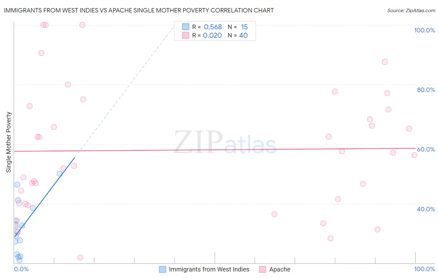 Immigrants from West Indies vs Apache Single Mother Poverty