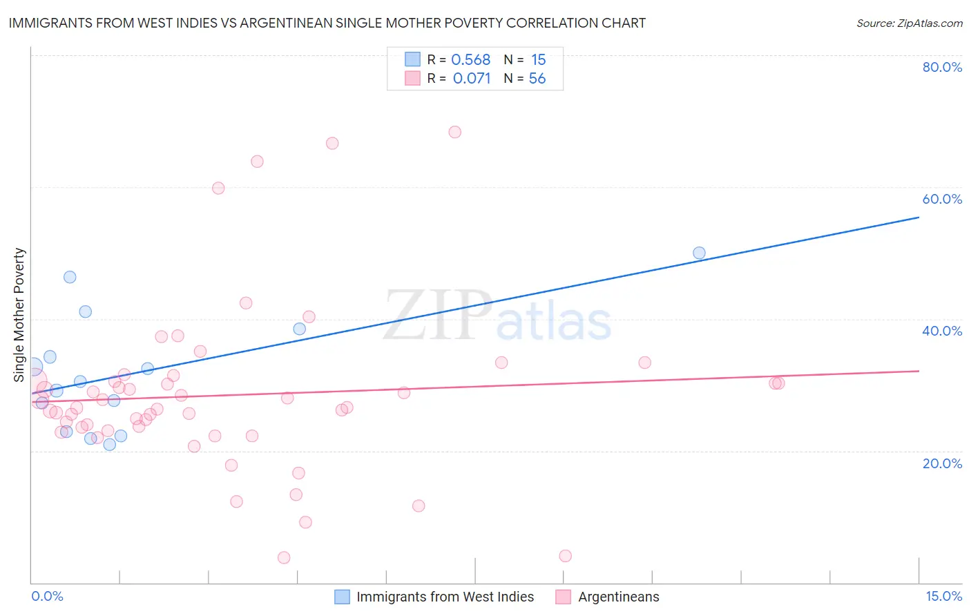 Immigrants from West Indies vs Argentinean Single Mother Poverty