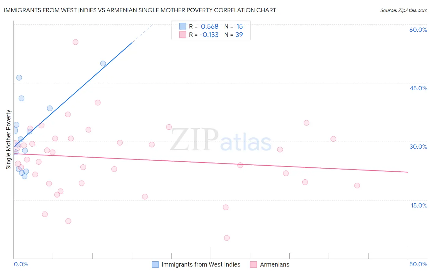 Immigrants from West Indies vs Armenian Single Mother Poverty