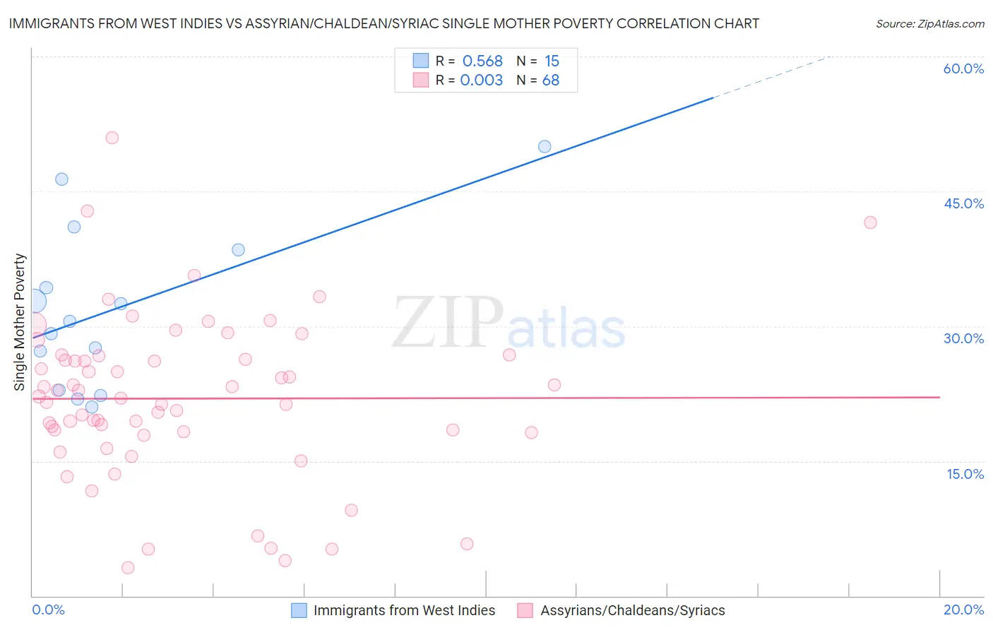 Immigrants from West Indies vs Assyrian/Chaldean/Syriac Single Mother Poverty