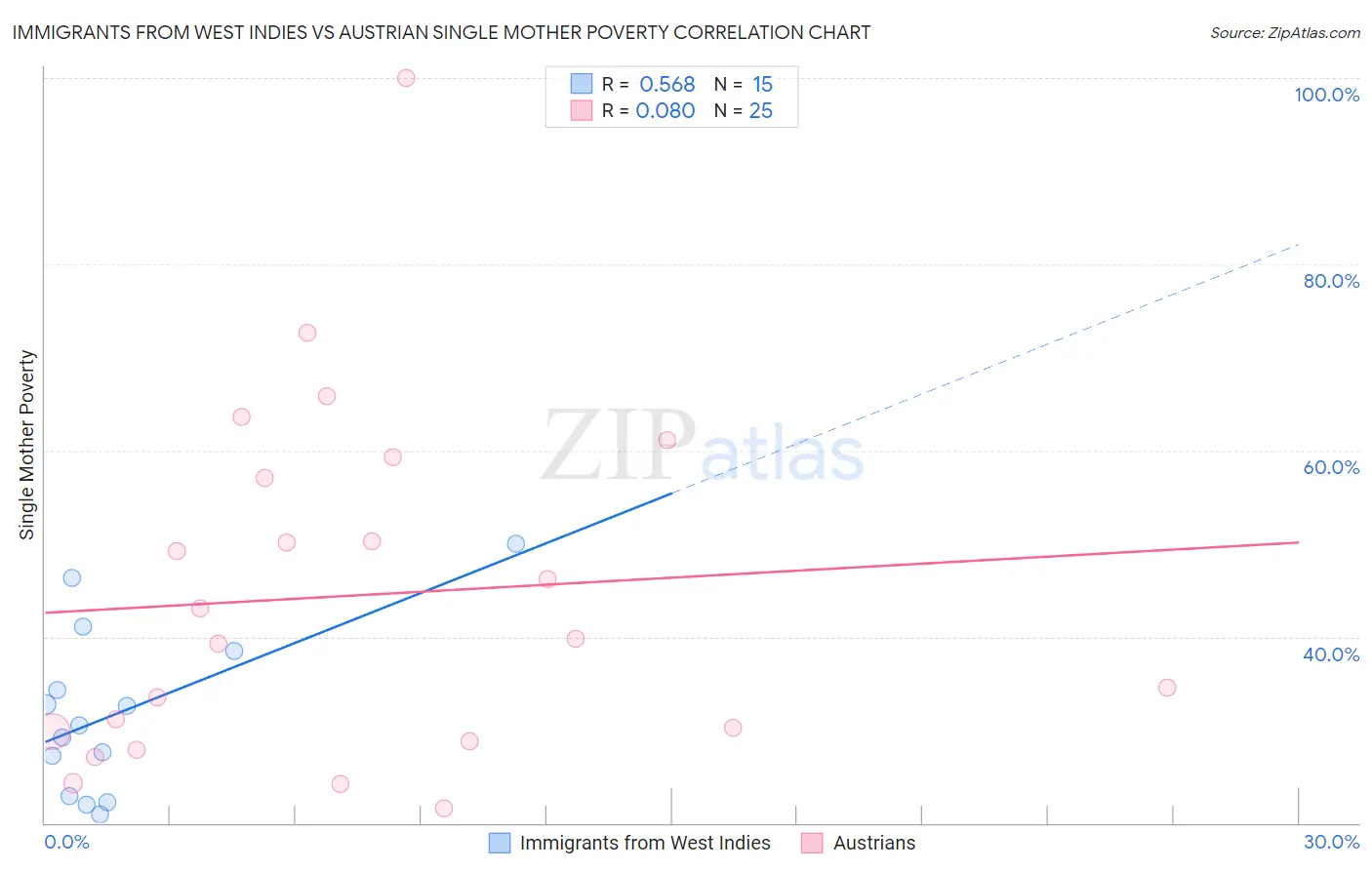 Immigrants from West Indies vs Austrian Single Mother Poverty