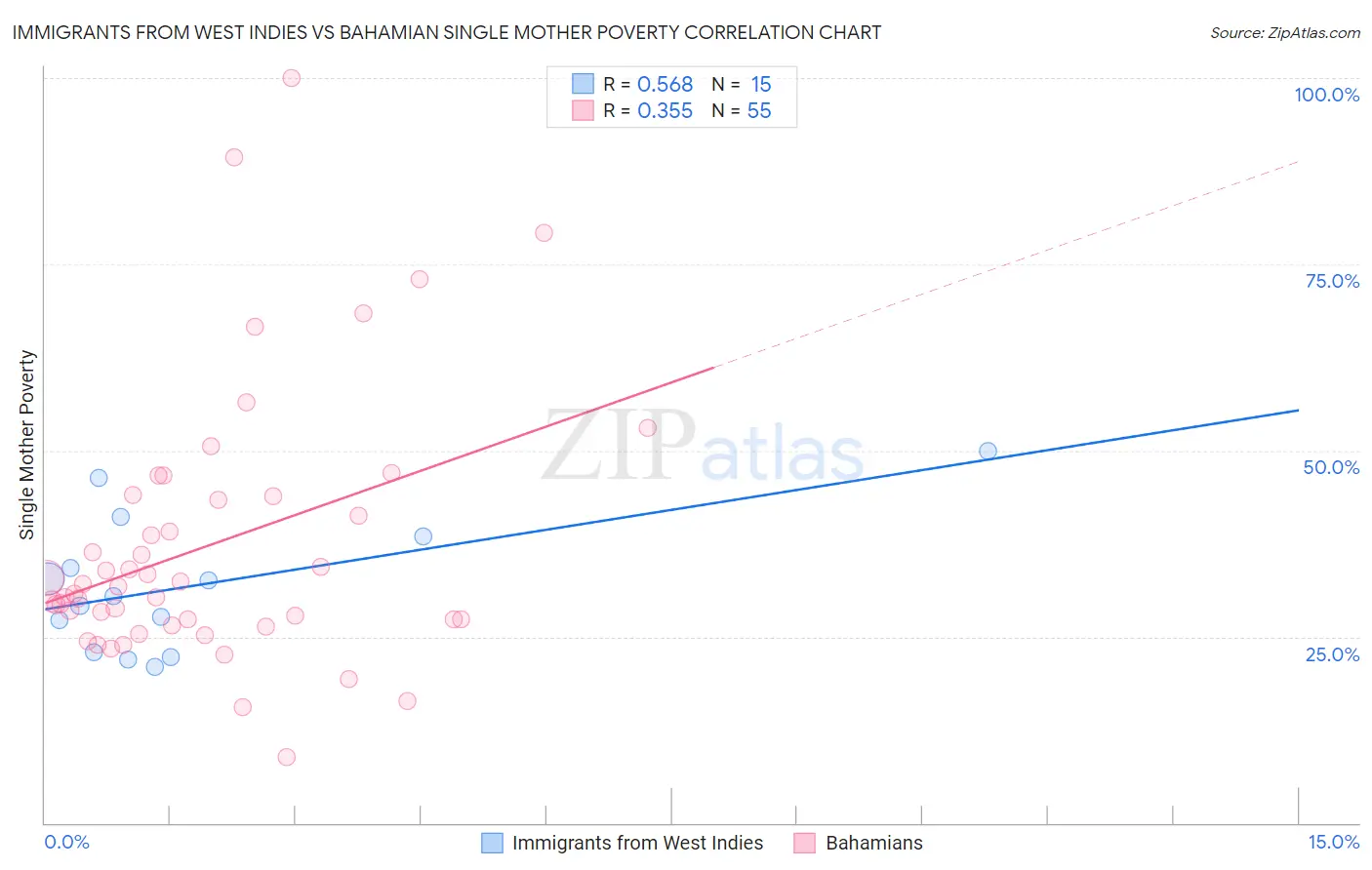 Immigrants from West Indies vs Bahamian Single Mother Poverty