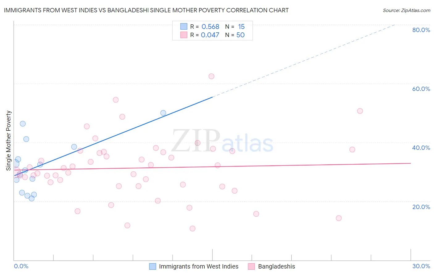 Immigrants from West Indies vs Bangladeshi Single Mother Poverty