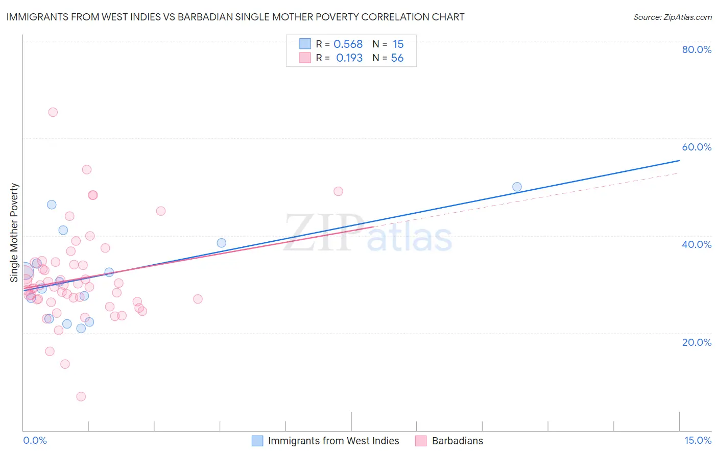 Immigrants from West Indies vs Barbadian Single Mother Poverty