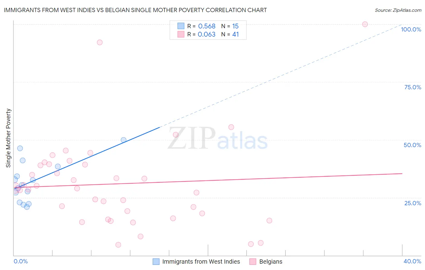 Immigrants from West Indies vs Belgian Single Mother Poverty