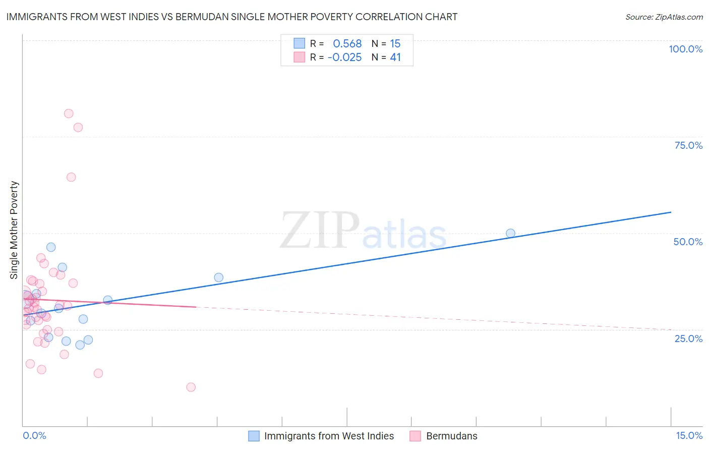 Immigrants from West Indies vs Bermudan Single Mother Poverty