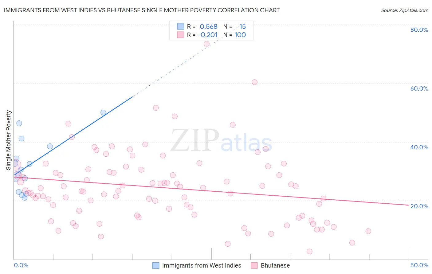Immigrants from West Indies vs Bhutanese Single Mother Poverty