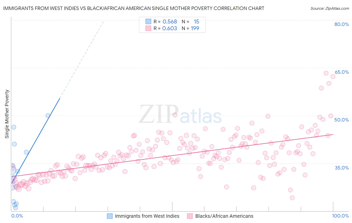 Immigrants from West Indies vs Black/African American Single Mother Poverty