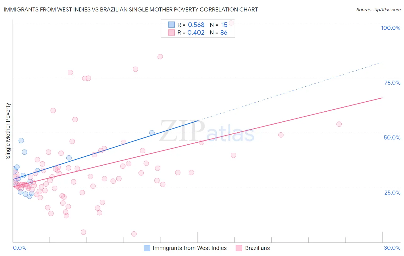 Immigrants from West Indies vs Brazilian Single Mother Poverty
