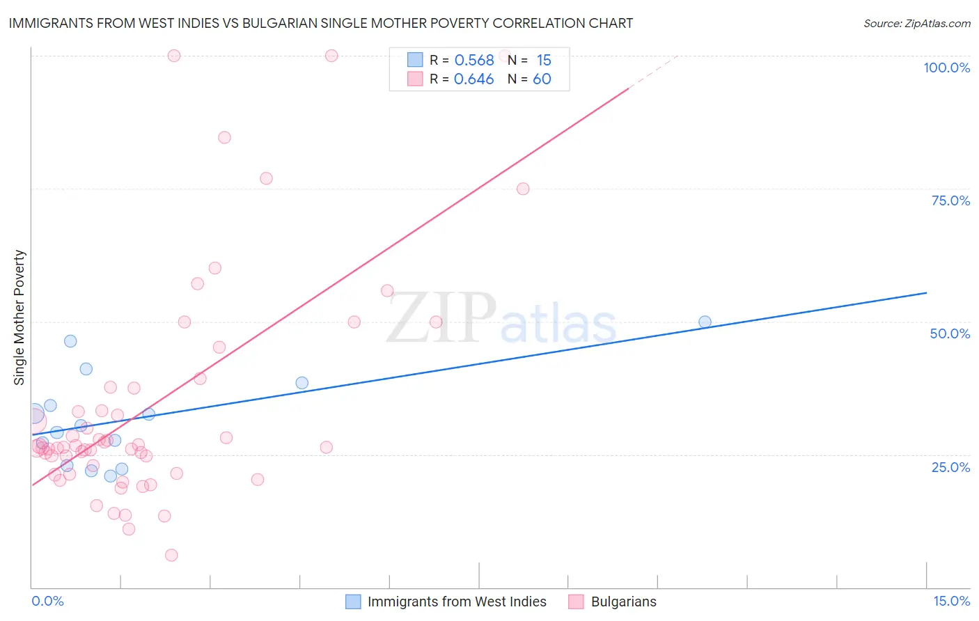 Immigrants from West Indies vs Bulgarian Single Mother Poverty