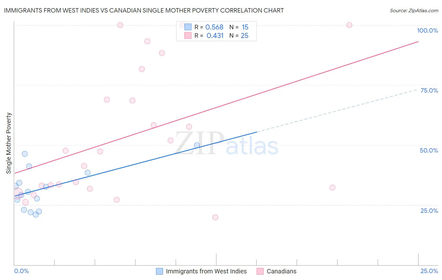 Immigrants from West Indies vs Canadian Single Mother Poverty