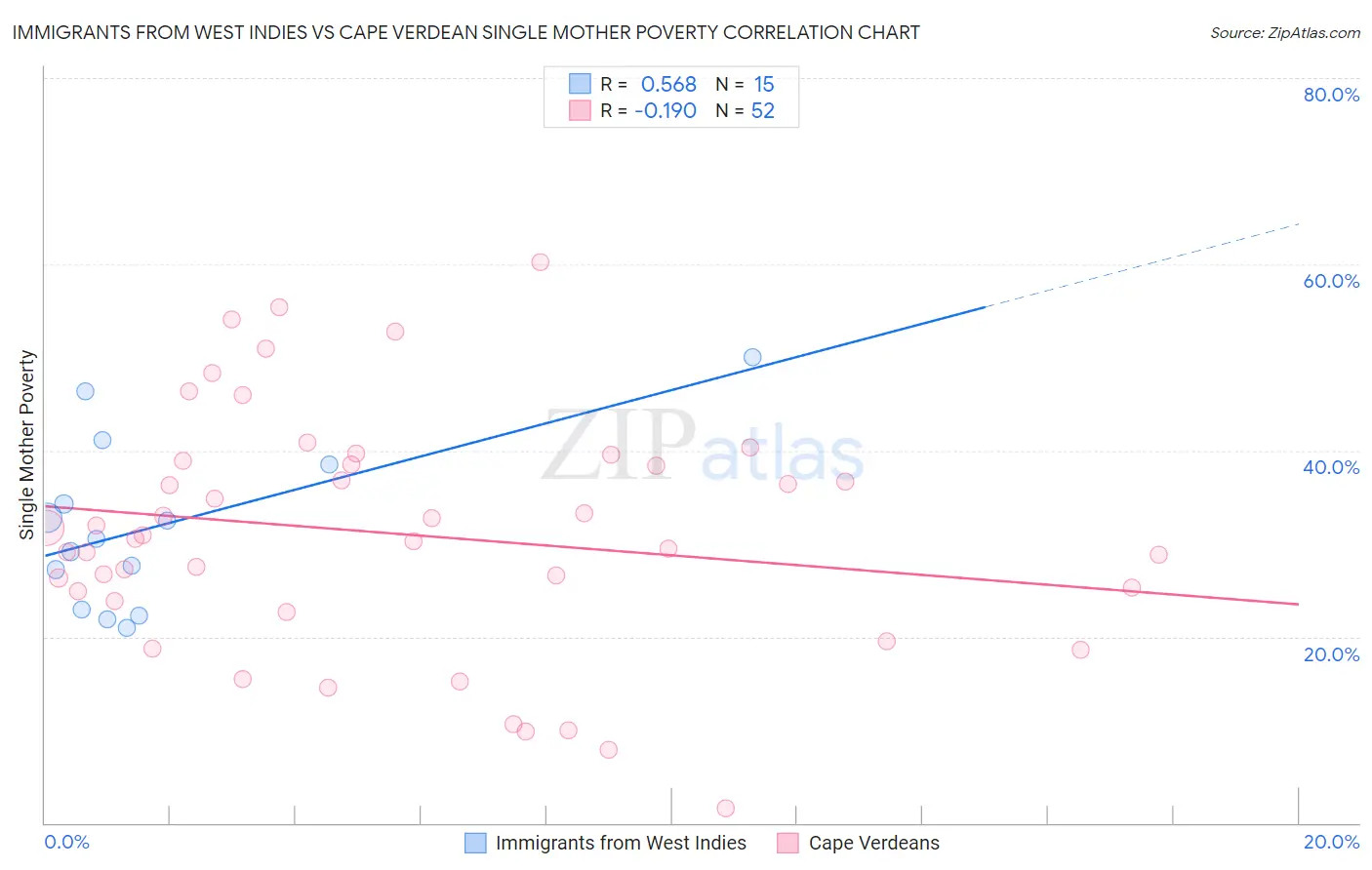 Immigrants from West Indies vs Cape Verdean Single Mother Poverty
